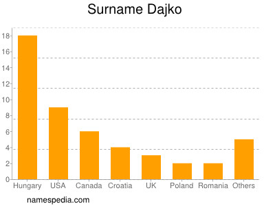 Familiennamen Dajko