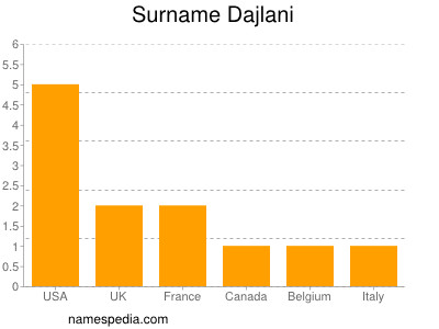 Familiennamen Dajlani