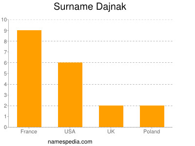 Familiennamen Dajnak