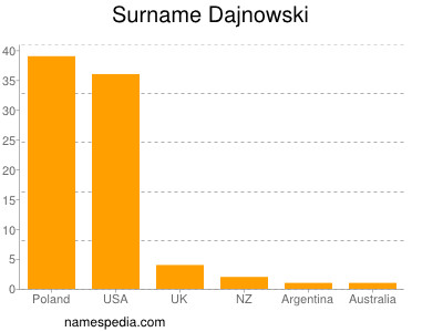 Familiennamen Dajnowski