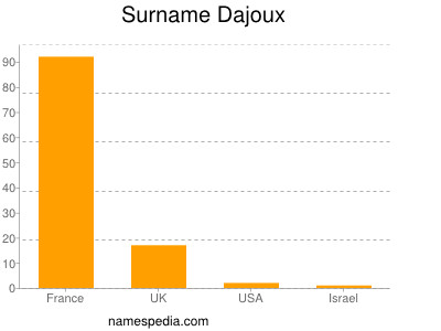 Familiennamen Dajoux