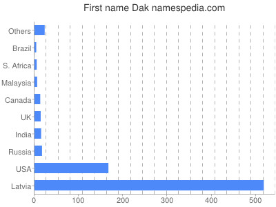 Vornamen Dak