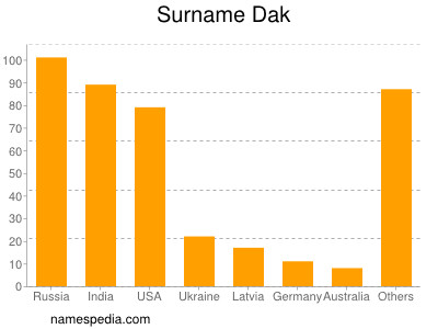 Familiennamen Dak