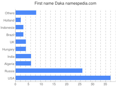 Vornamen Daka