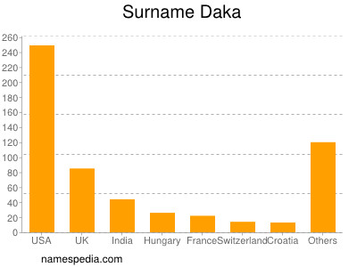 Familiennamen Daka