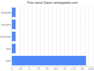 prenom Dakai