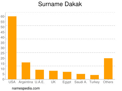 Surname Dakak