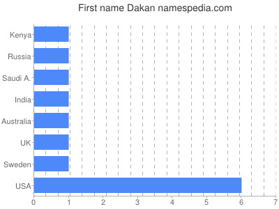 Vornamen Dakan