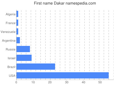 Vornamen Dakar