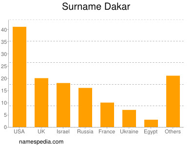 nom Dakar