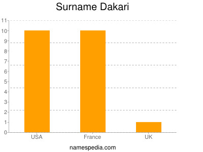 Familiennamen Dakari