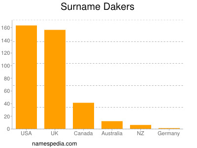 Familiennamen Dakers