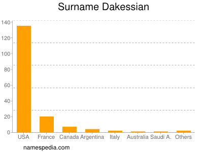 Surname Dakessian