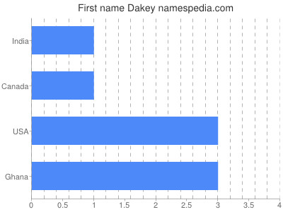 Vornamen Dakey