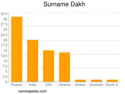 Surname Dakh