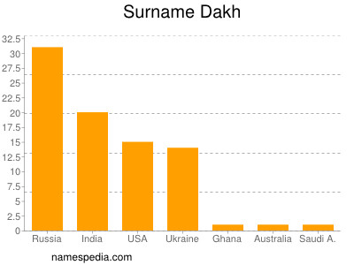Familiennamen Dakh