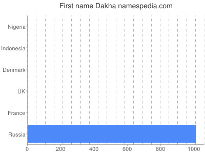 Vornamen Dakha