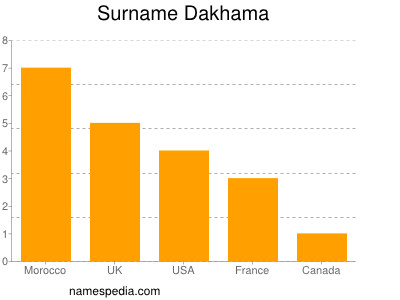 Surname Dakhama