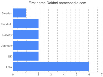 Vornamen Dakhel