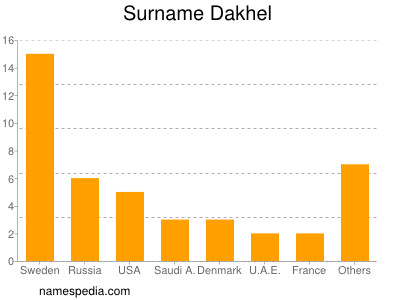 Familiennamen Dakhel