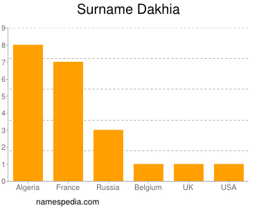 Familiennamen Dakhia