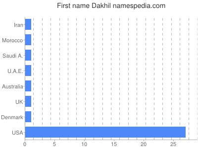 Given name Dakhil