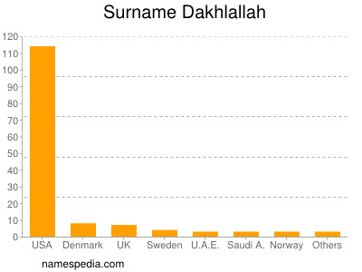 Surname Dakhlallah