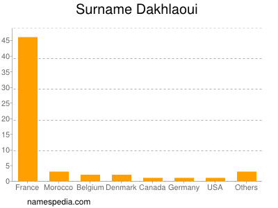 Familiennamen Dakhlaoui