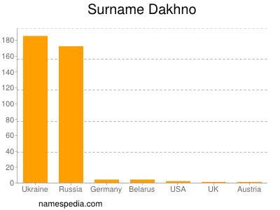 Familiennamen Dakhno