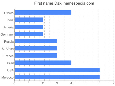 Vornamen Daki