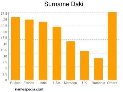 Familiennamen Daki