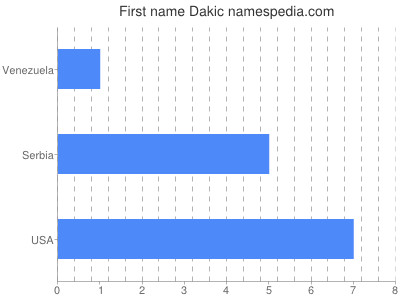Given name Dakic