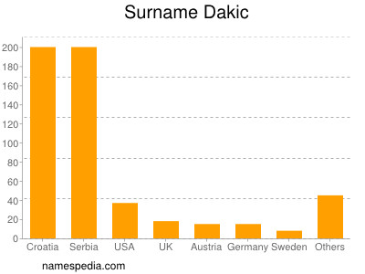 Familiennamen Dakic