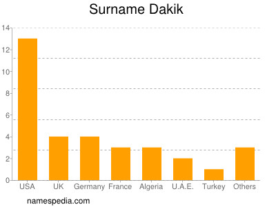 Surname Dakik