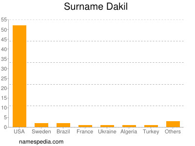 Familiennamen Dakil