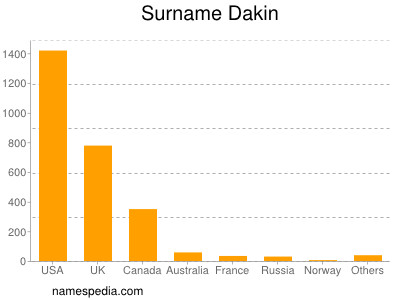 Familiennamen Dakin