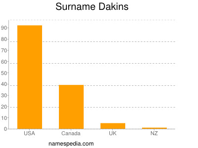 Familiennamen Dakins
