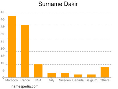 nom Dakir