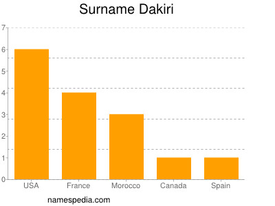 Familiennamen Dakiri
