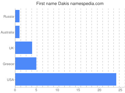 Vornamen Dakis