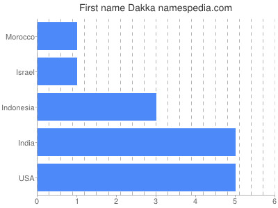 Vornamen Dakka