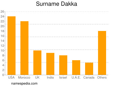 Familiennamen Dakka