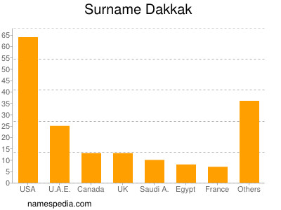 Surname Dakkak