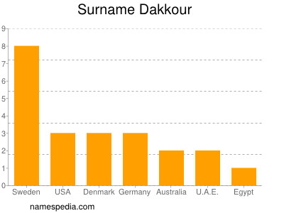 Familiennamen Dakkour