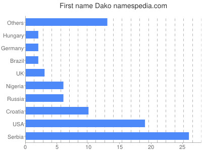 Vornamen Dako