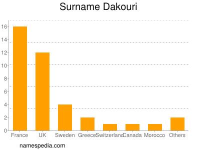 Familiennamen Dakouri