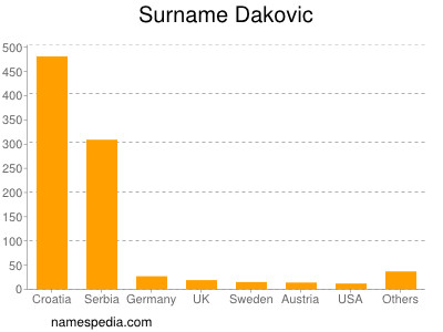 Familiennamen Dakovic