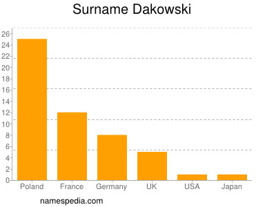 Familiennamen Dakowski