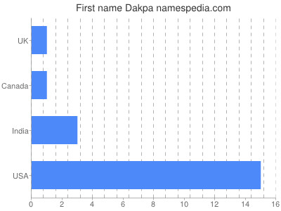 Vornamen Dakpa