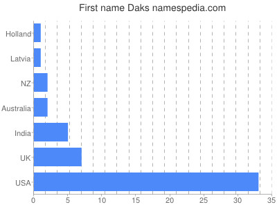 Given name Daks